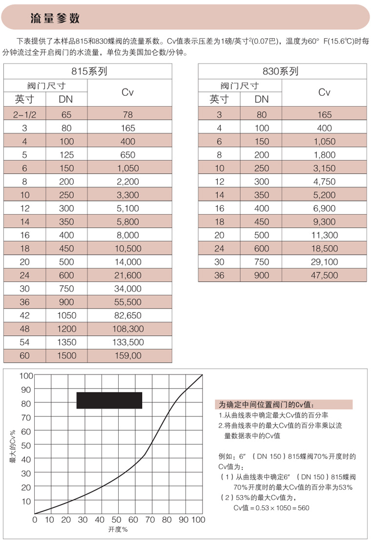 碳鋼電動蝶閥
